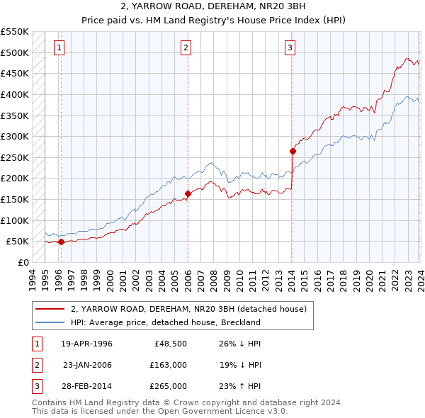2, YARROW ROAD, DEREHAM, NR20 3BH: Price paid vs HM Land Registry's House Price Index