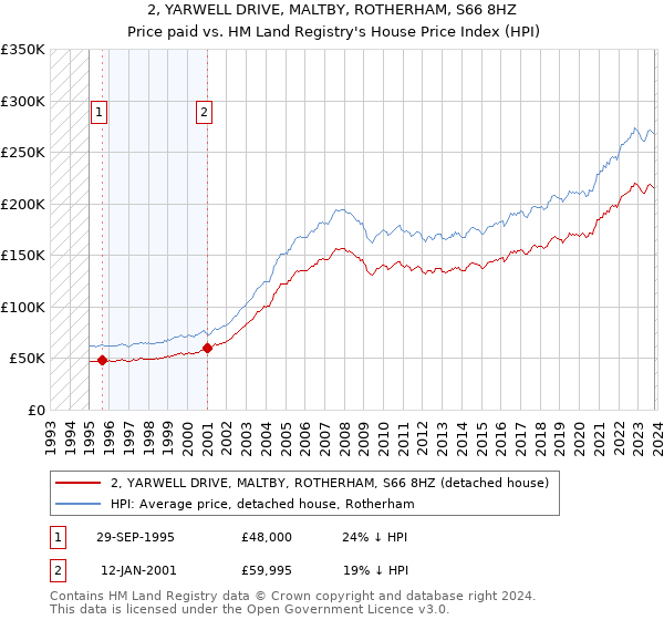 2, YARWELL DRIVE, MALTBY, ROTHERHAM, S66 8HZ: Price paid vs HM Land Registry's House Price Index