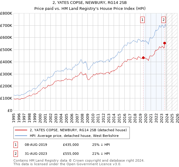 2, YATES COPSE, NEWBURY, RG14 2SB: Price paid vs HM Land Registry's House Price Index