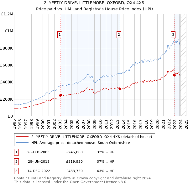 2, YEFTLY DRIVE, LITTLEMORE, OXFORD, OX4 4XS: Price paid vs HM Land Registry's House Price Index