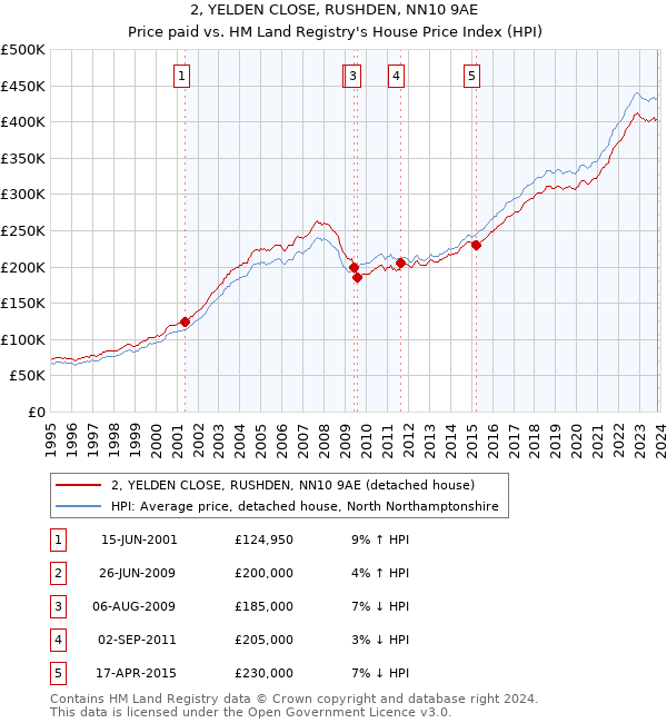 2, YELDEN CLOSE, RUSHDEN, NN10 9AE: Price paid vs HM Land Registry's House Price Index