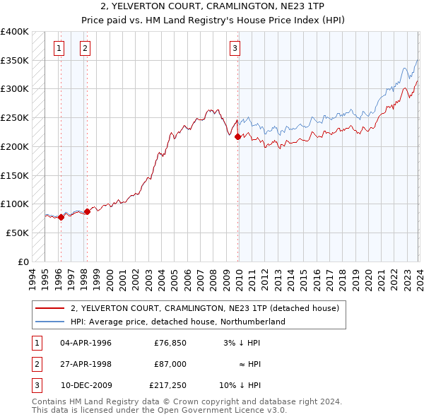 2, YELVERTON COURT, CRAMLINGTON, NE23 1TP: Price paid vs HM Land Registry's House Price Index