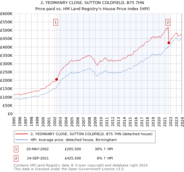 2, YEOMANRY CLOSE, SUTTON COLDFIELD, B75 7HN: Price paid vs HM Land Registry's House Price Index