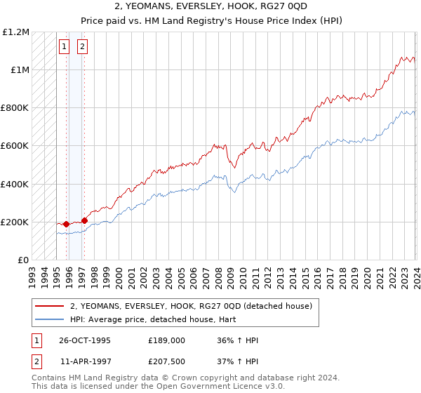 2, YEOMANS, EVERSLEY, HOOK, RG27 0QD: Price paid vs HM Land Registry's House Price Index