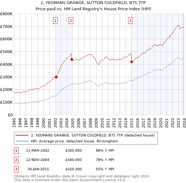 2, YEOMANS GRANGE, SUTTON COLDFIELD, B75 7TP: Price paid vs HM Land Registry's House Price Index