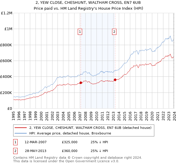 2, YEW CLOSE, CHESHUNT, WALTHAM CROSS, EN7 6UB: Price paid vs HM Land Registry's House Price Index
