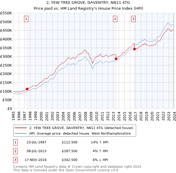 2, YEW TREE GROVE, DAVENTRY, NN11 4TG: Price paid vs HM Land Registry's House Price Index