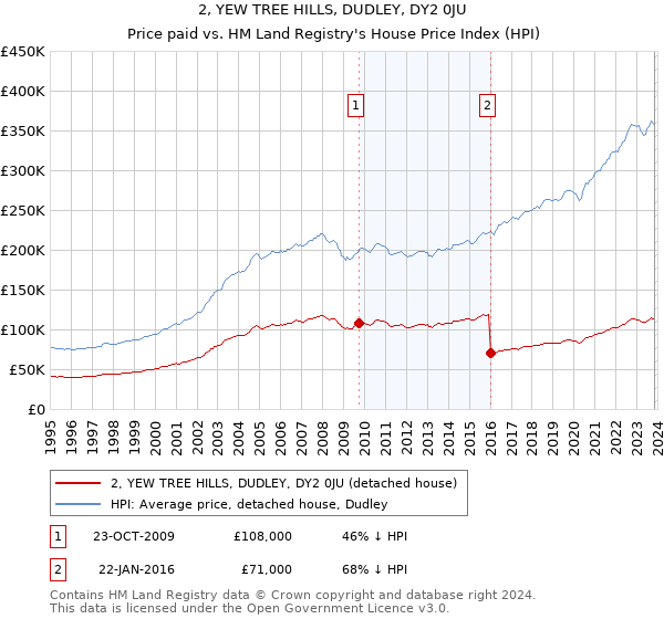 2, YEW TREE HILLS, DUDLEY, DY2 0JU: Price paid vs HM Land Registry's House Price Index