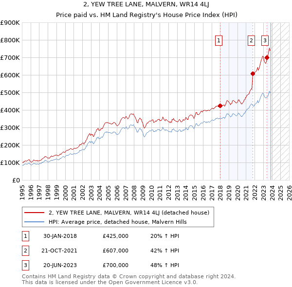 2, YEW TREE LANE, MALVERN, WR14 4LJ: Price paid vs HM Land Registry's House Price Index