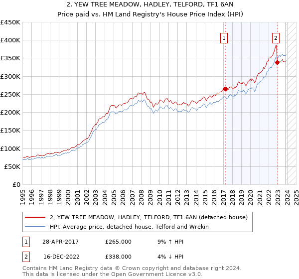 2, YEW TREE MEADOW, HADLEY, TELFORD, TF1 6AN: Price paid vs HM Land Registry's House Price Index