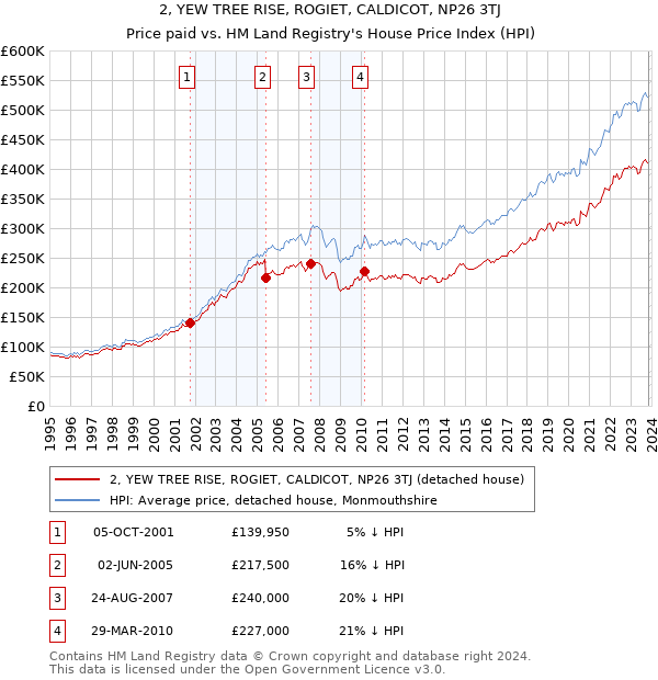 2, YEW TREE RISE, ROGIET, CALDICOT, NP26 3TJ: Price paid vs HM Land Registry's House Price Index