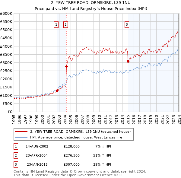 2, YEW TREE ROAD, ORMSKIRK, L39 1NU: Price paid vs HM Land Registry's House Price Index