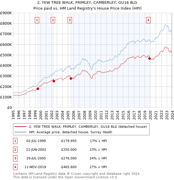 2, YEW TREE WALK, FRIMLEY, CAMBERLEY, GU16 8LG: Price paid vs HM Land Registry's House Price Index