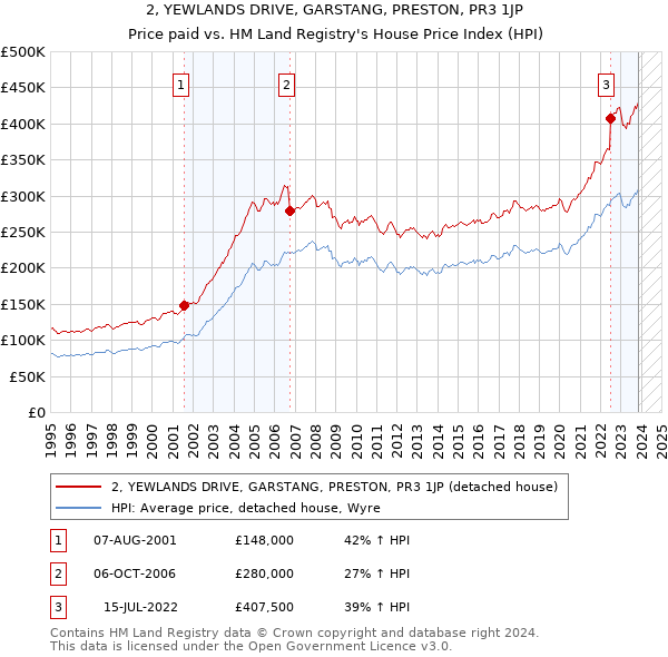 2, YEWLANDS DRIVE, GARSTANG, PRESTON, PR3 1JP: Price paid vs HM Land Registry's House Price Index