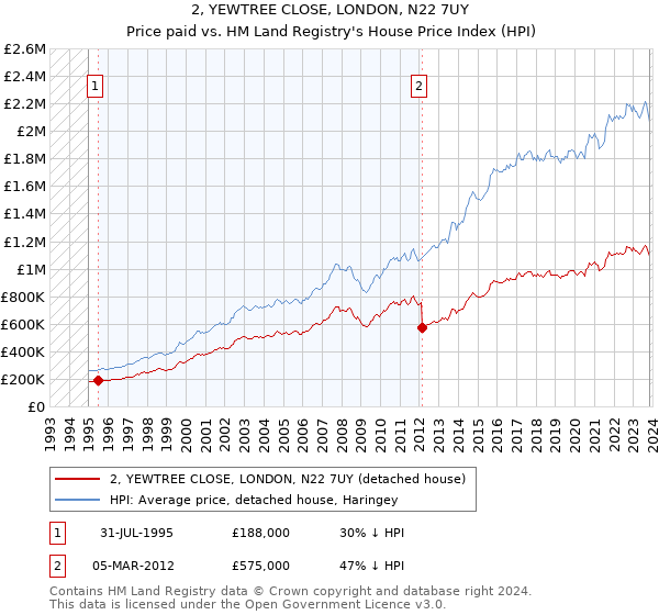 2, YEWTREE CLOSE, LONDON, N22 7UY: Price paid vs HM Land Registry's House Price Index