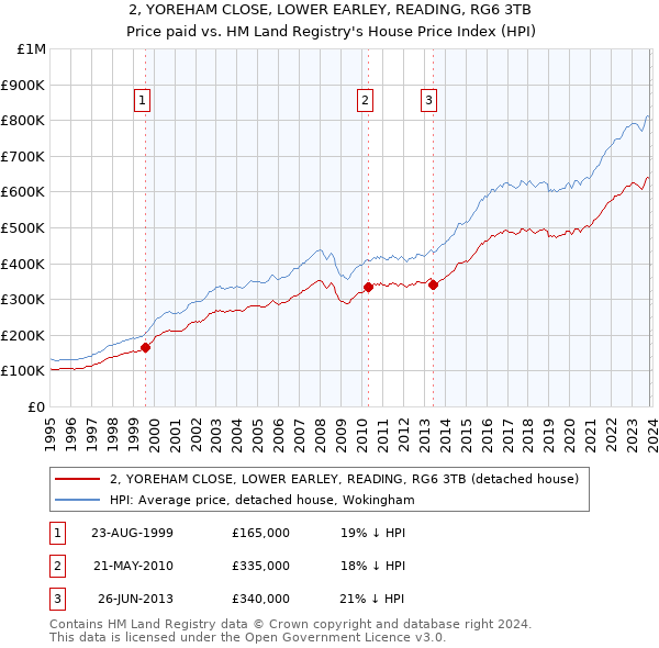 2, YOREHAM CLOSE, LOWER EARLEY, READING, RG6 3TB: Price paid vs HM Land Registry's House Price Index