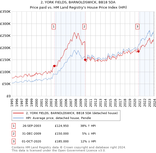 2, YORK FIELDS, BARNOLDSWICK, BB18 5DA: Price paid vs HM Land Registry's House Price Index