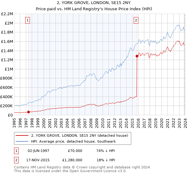 2, YORK GROVE, LONDON, SE15 2NY: Price paid vs HM Land Registry's House Price Index