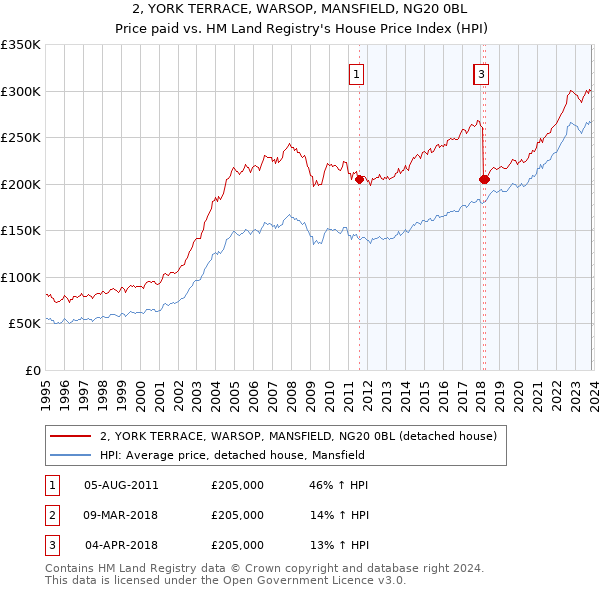 2, YORK TERRACE, WARSOP, MANSFIELD, NG20 0BL: Price paid vs HM Land Registry's House Price Index
