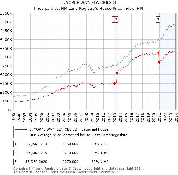 2, YORKE WAY, ELY, CB6 3DT: Price paid vs HM Land Registry's House Price Index