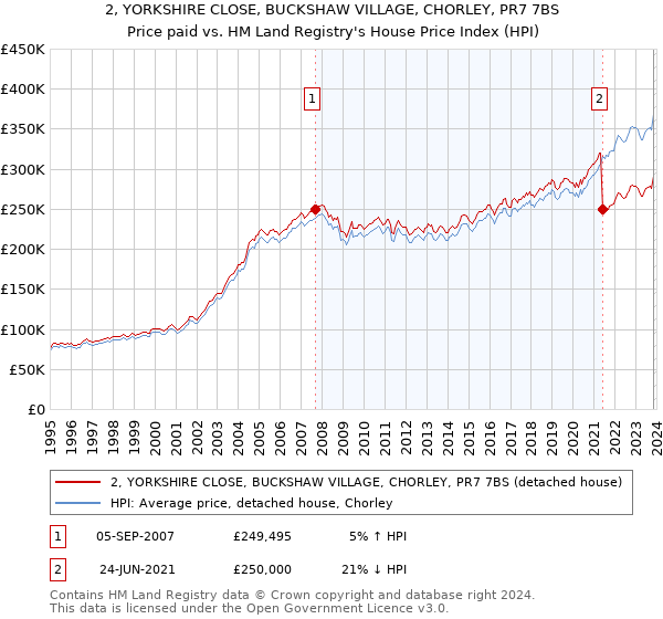 2, YORKSHIRE CLOSE, BUCKSHAW VILLAGE, CHORLEY, PR7 7BS: Price paid vs HM Land Registry's House Price Index