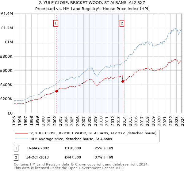 2, YULE CLOSE, BRICKET WOOD, ST ALBANS, AL2 3XZ: Price paid vs HM Land Registry's House Price Index