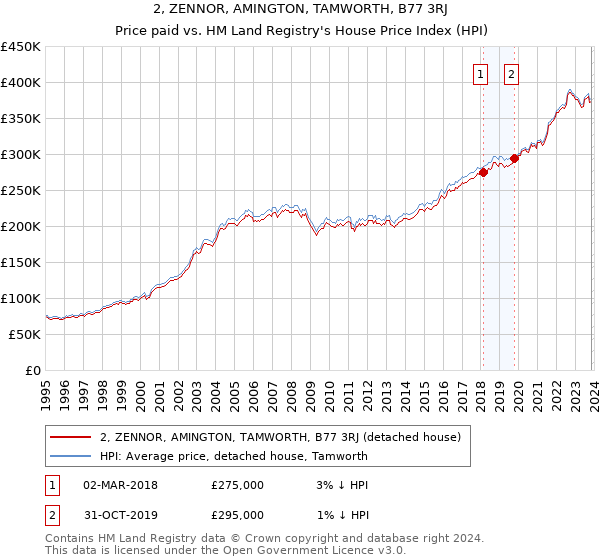 2, ZENNOR, AMINGTON, TAMWORTH, B77 3RJ: Price paid vs HM Land Registry's House Price Index