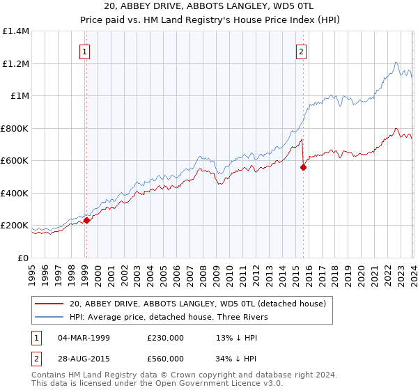 20, ABBEY DRIVE, ABBOTS LANGLEY, WD5 0TL: Price paid vs HM Land Registry's House Price Index