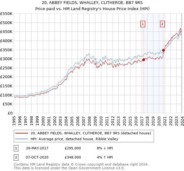 20, ABBEY FIELDS, WHALLEY, CLITHEROE, BB7 9RS: Price paid vs HM Land Registry's House Price Index