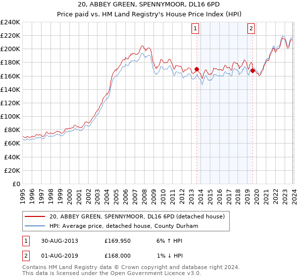 20, ABBEY GREEN, SPENNYMOOR, DL16 6PD: Price paid vs HM Land Registry's House Price Index