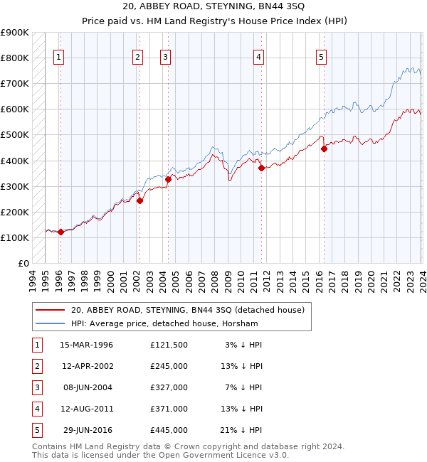 20, ABBEY ROAD, STEYNING, BN44 3SQ: Price paid vs HM Land Registry's House Price Index