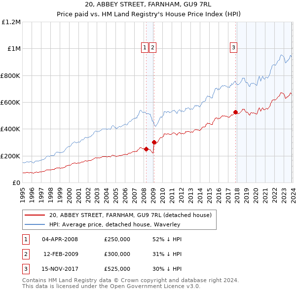 20, ABBEY STREET, FARNHAM, GU9 7RL: Price paid vs HM Land Registry's House Price Index
