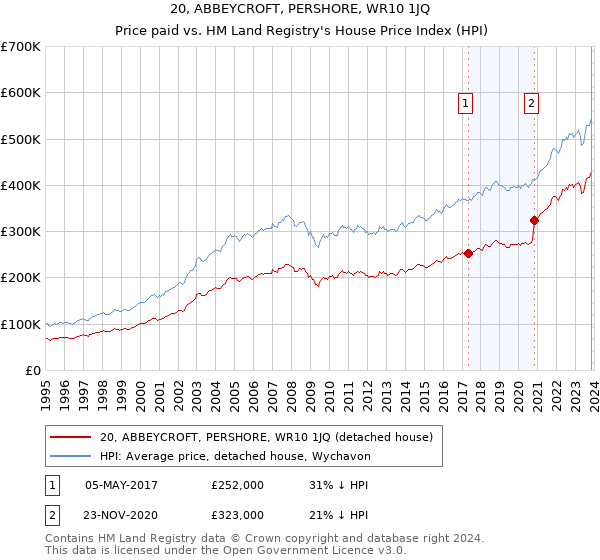 20, ABBEYCROFT, PERSHORE, WR10 1JQ: Price paid vs HM Land Registry's House Price Index