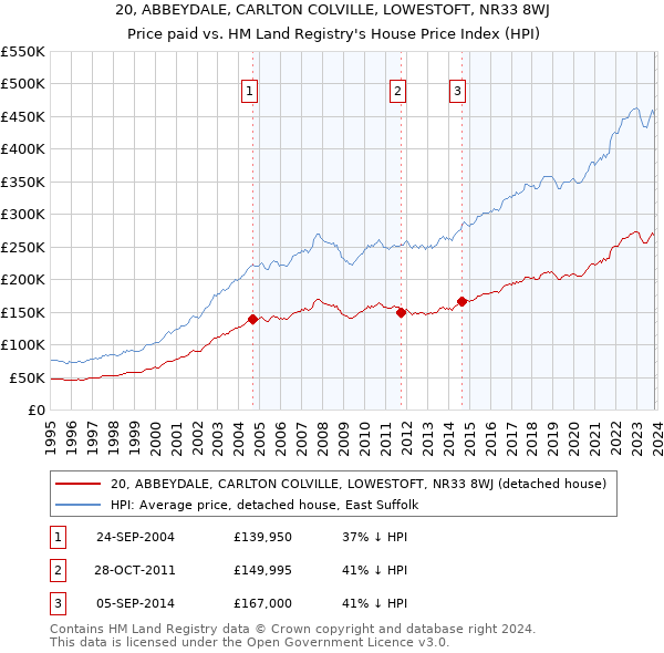 20, ABBEYDALE, CARLTON COLVILLE, LOWESTOFT, NR33 8WJ: Price paid vs HM Land Registry's House Price Index