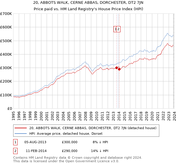 20, ABBOTS WALK, CERNE ABBAS, DORCHESTER, DT2 7JN: Price paid vs HM Land Registry's House Price Index