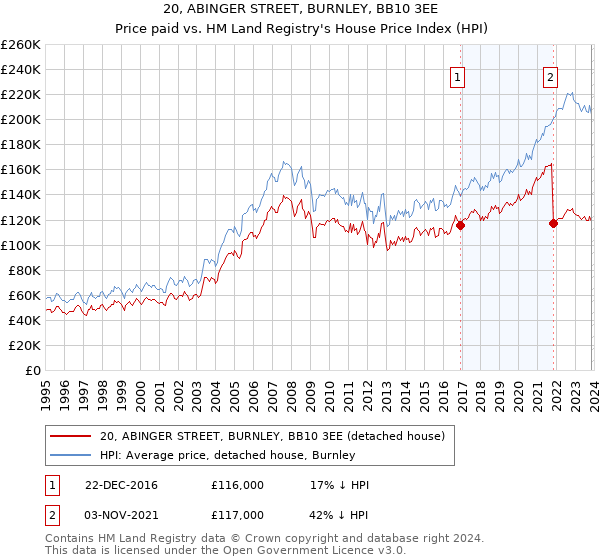 20, ABINGER STREET, BURNLEY, BB10 3EE: Price paid vs HM Land Registry's House Price Index