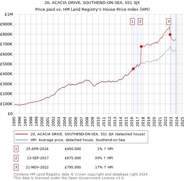 20, ACACIA DRIVE, SOUTHEND-ON-SEA, SS1 3JX: Price paid vs HM Land Registry's House Price Index