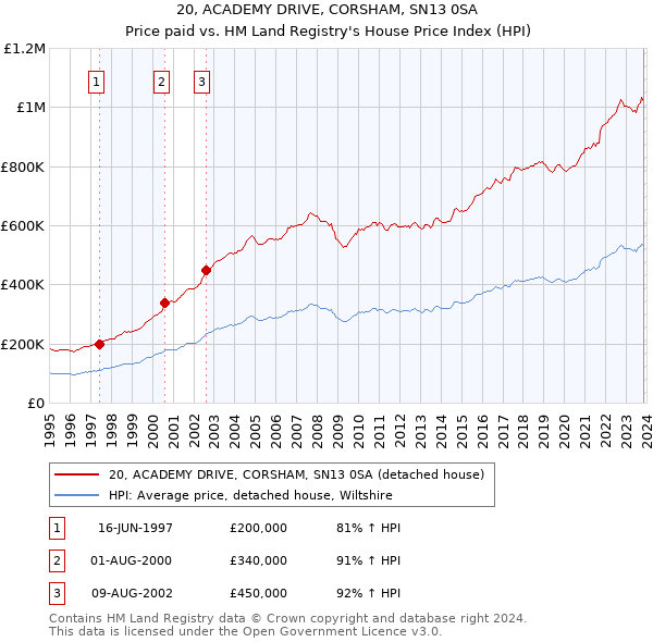 20, ACADEMY DRIVE, CORSHAM, SN13 0SA: Price paid vs HM Land Registry's House Price Index