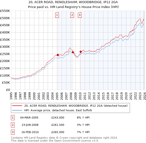 20, ACER ROAD, RENDLESHAM, WOODBRIDGE, IP12 2GA: Price paid vs HM Land Registry's House Price Index