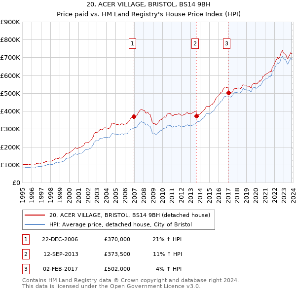 20, ACER VILLAGE, BRISTOL, BS14 9BH: Price paid vs HM Land Registry's House Price Index