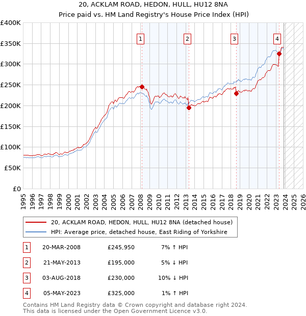 20, ACKLAM ROAD, HEDON, HULL, HU12 8NA: Price paid vs HM Land Registry's House Price Index