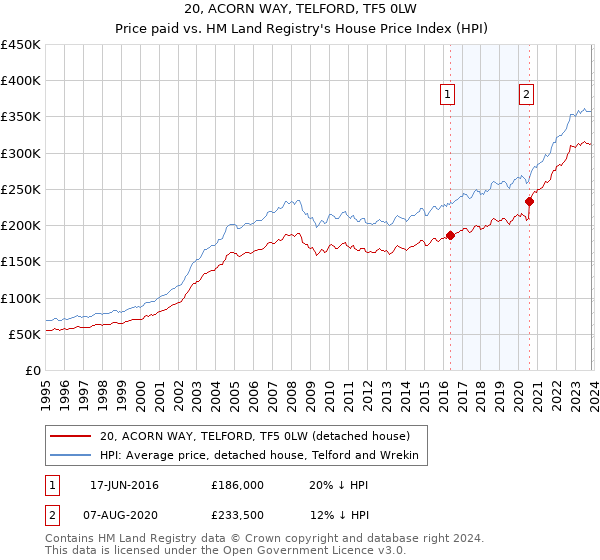 20, ACORN WAY, TELFORD, TF5 0LW: Price paid vs HM Land Registry's House Price Index