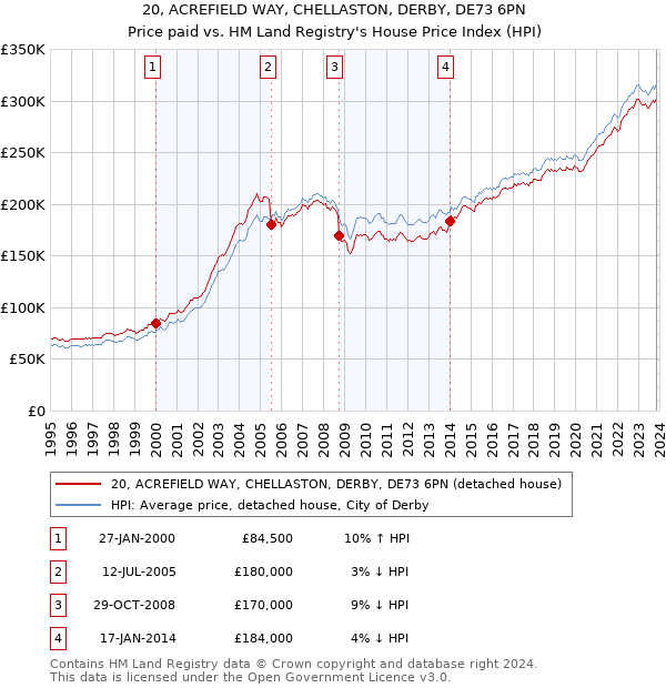 20, ACREFIELD WAY, CHELLASTON, DERBY, DE73 6PN: Price paid vs HM Land Registry's House Price Index