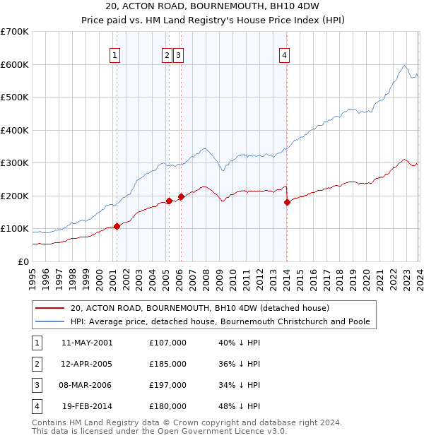 20, ACTON ROAD, BOURNEMOUTH, BH10 4DW: Price paid vs HM Land Registry's House Price Index
