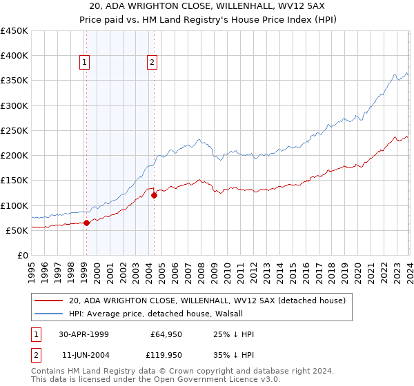 20, ADA WRIGHTON CLOSE, WILLENHALL, WV12 5AX: Price paid vs HM Land Registry's House Price Index
