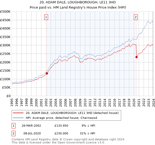 20, ADAM DALE, LOUGHBOROUGH, LE11 3HD: Price paid vs HM Land Registry's House Price Index