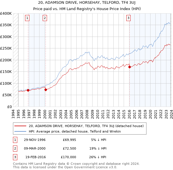 20, ADAMSON DRIVE, HORSEHAY, TELFORD, TF4 3UJ: Price paid vs HM Land Registry's House Price Index
