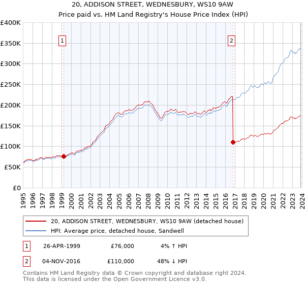 20, ADDISON STREET, WEDNESBURY, WS10 9AW: Price paid vs HM Land Registry's House Price Index