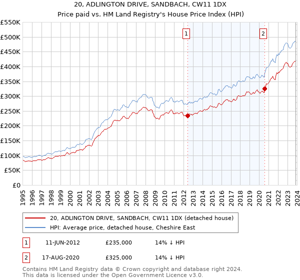 20, ADLINGTON DRIVE, SANDBACH, CW11 1DX: Price paid vs HM Land Registry's House Price Index