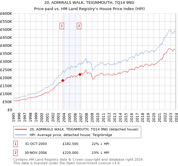 20, ADMIRALS WALK, TEIGNMOUTH, TQ14 9NG: Price paid vs HM Land Registry's House Price Index